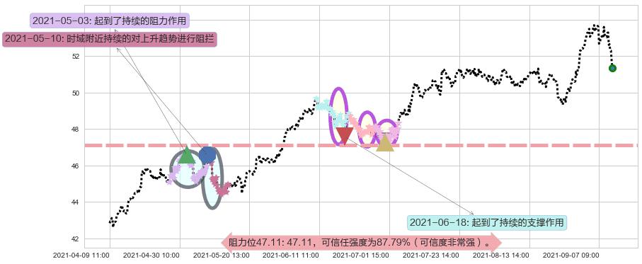 杜克房地产阻力支撑位图-阿布量化