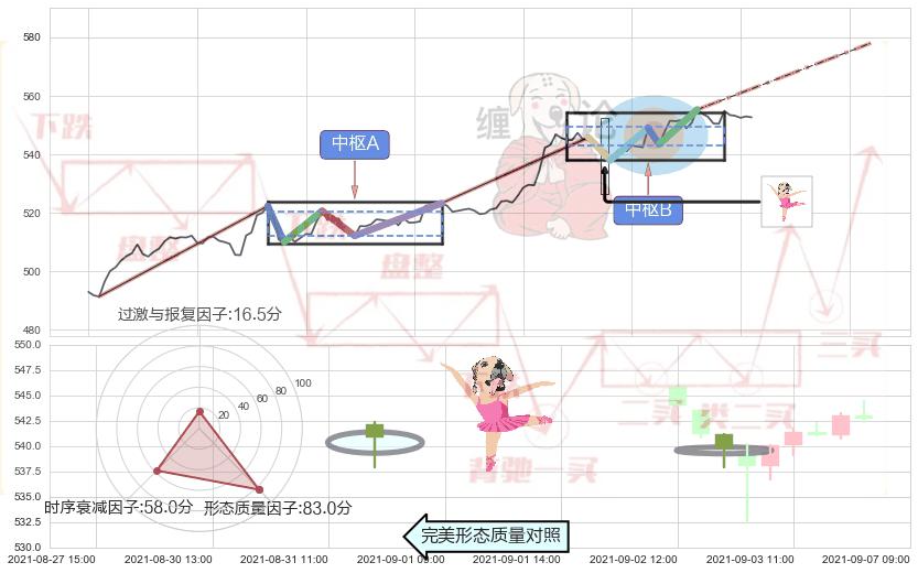 单针探底（定海神针）+锤头线（锤子线）+看涨(低位)倒锤头线+上涨Pinbar组合信号 ➕ 缠论中枢点