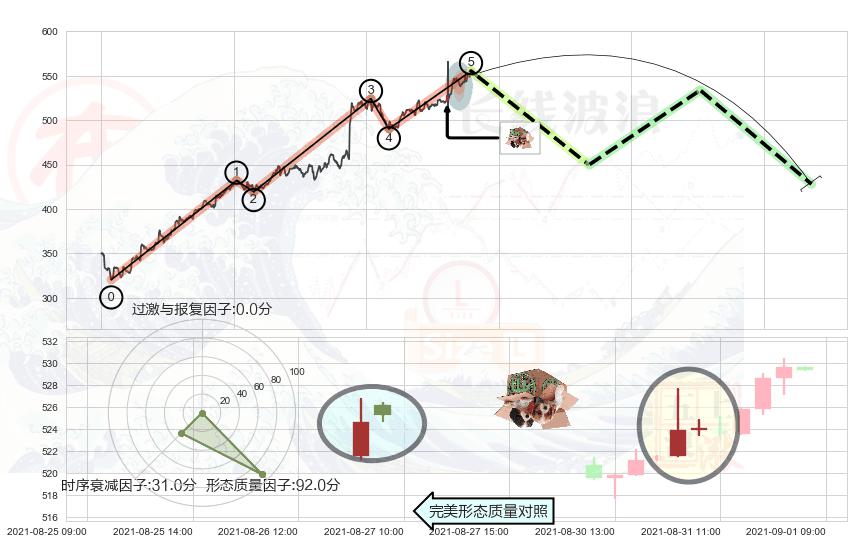 顶部尽头线（下山虎）+射击之星形态+吊颈线（上吊线）+看跌(高位倒锤头)流星线+淡友反攻 ➕ 调整浪ABC