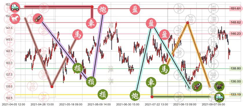 艺电(usEA)止盈止损位分析
