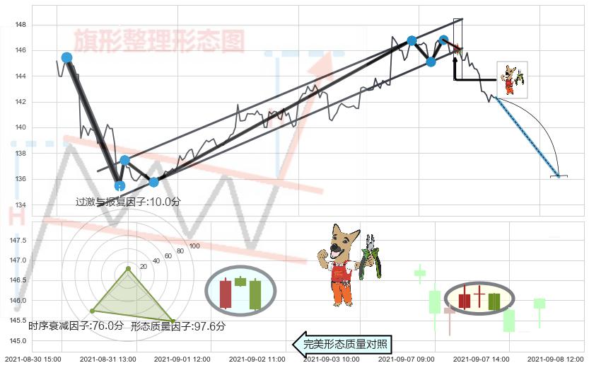 下跌镊子线（n形磁铁）+吊颈线（上吊线）+看跌(高位倒锤头)流星线 ➕ 突破整理