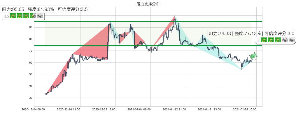 Editas Medicine(usEDIT)阻力支撑位图-阿布量化