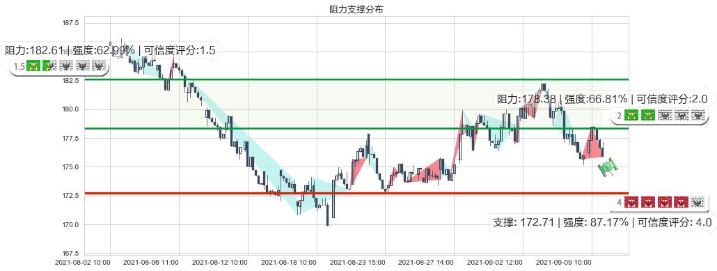 伊瑞保险(usERIE)阻力支撑位图-阿布量化