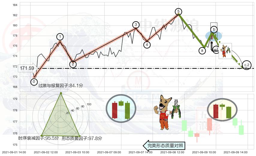 下跌镊子线（n形磁铁）+三只乌鸦+射击之星形态+下跌身怀六甲 ➕ 调整浪ABC