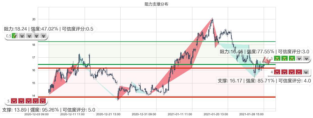 能源股3X多-Direxion(usERX)阻力支撑位图-阿布量化