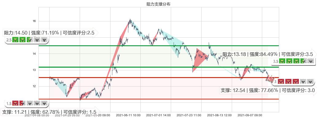 福特汽车(usF)阻力支撑位图-阿布量化