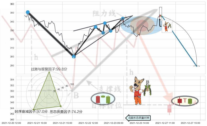 下跌镊子线（n形磁铁） ➕ 突破整理