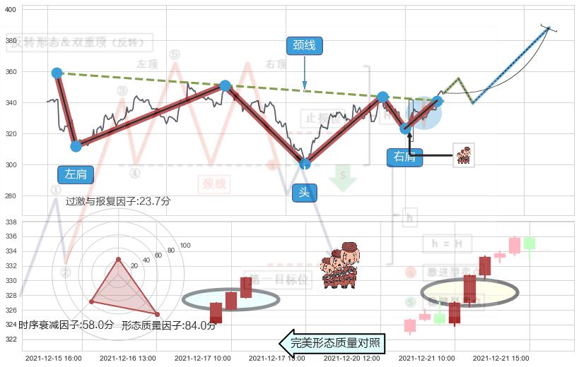 红三兵+底部尽头线（上山虎）+双针探底+单针探底（定海神针） ➕ 突破整理