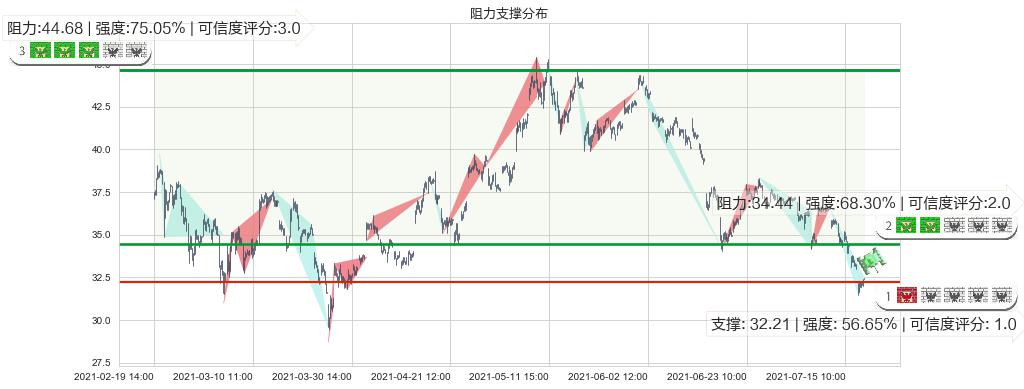 麦克莫兰铜金(usFCX)阻力支撑位图-阿布量化