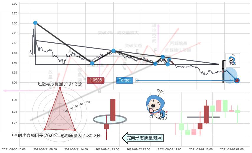 上涨螺旋桨形态 ➕ 突破整理