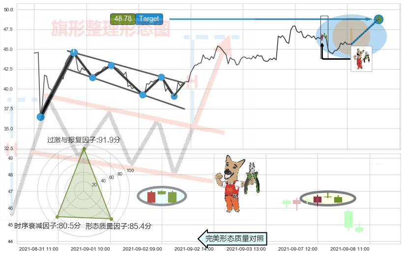 下跌镊子线（n形磁铁） ➕ 突破整理