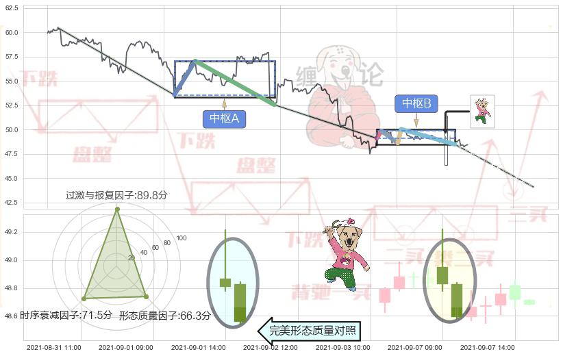 射击之星形态+顶部尽头线（下山虎）+吊颈线（上吊线） ➕ 缠论中枢点