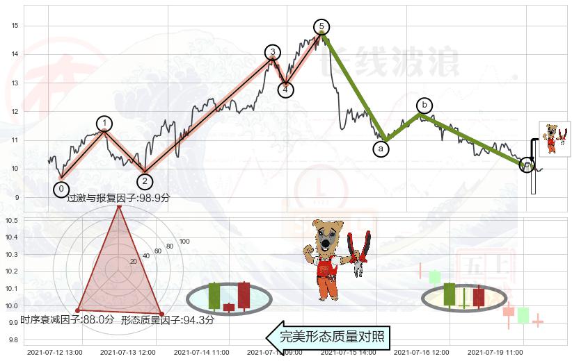 上涨镊子线（U形磁铁）+底部尽头线（上山虎）+单针探底（定海神针）+顶部尽头线（下山虎）+看跌(高位倒锤头)流星线+下跌螺旋桨 ➕ 调整浪ABC