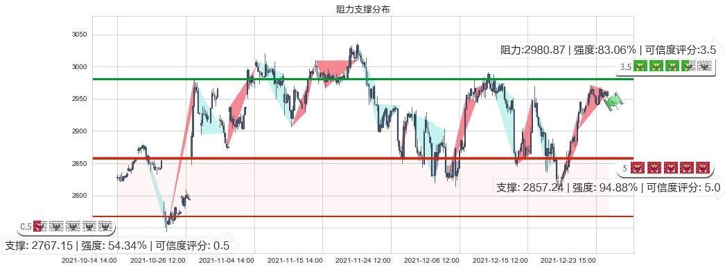 谷歌C(usGOOG)阻力支撑位图-阿布量化