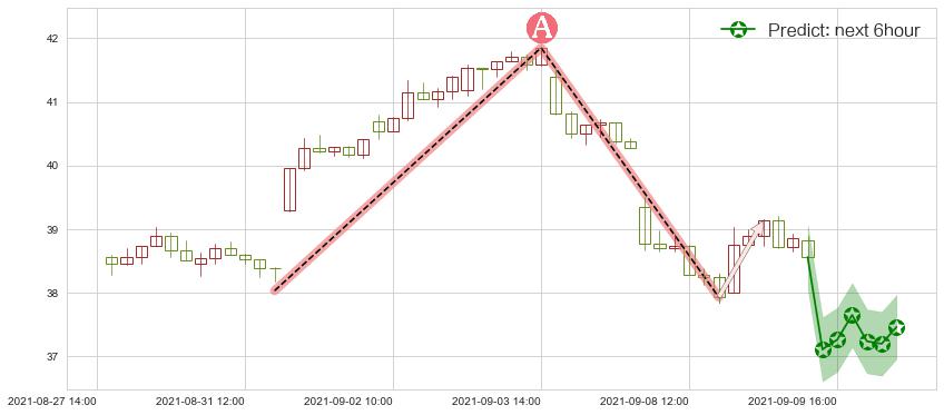 预测加拿大鹅(usGOOS)价格K线图-阿布量化