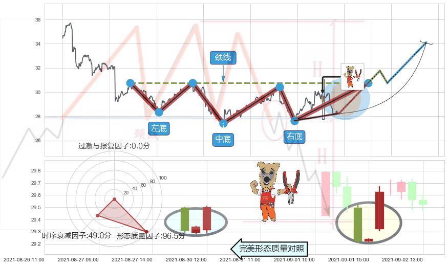 上涨镊子线（U形磁铁）+上涨螺旋桨形态+锤头线（锤子线）+单针探底（定海神针） ➕ 突破整理