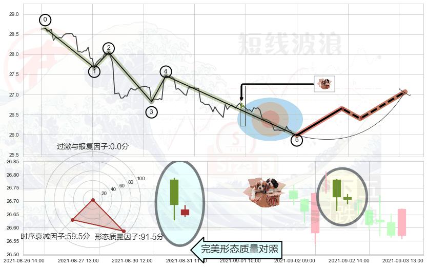 底部尽头线（上山虎）+旭日东升+阳包阴形态 ➕ 调整浪ABC