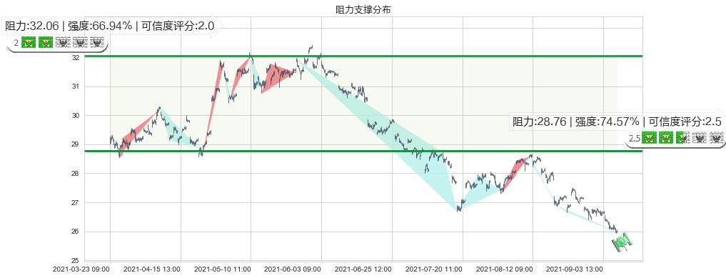 汇丰控股(usHSBC)阻力支撑位图-阿布量化