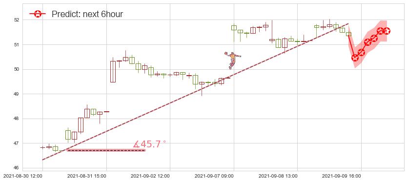 预测华住(usHTHT)价格K线图-阿布量化