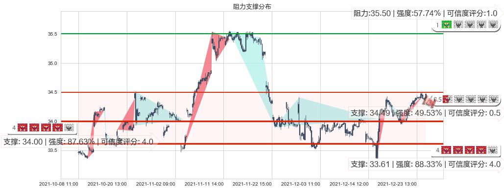 黄金ETF-iShares(usIAU)阻力支撑位图-阿布量化
