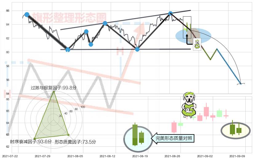 下跌身怀六甲 ➕ 突破整理