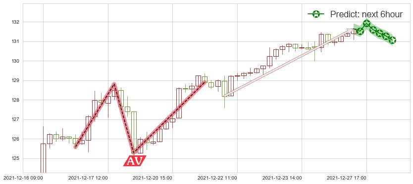 预测IBM(usIBM)价格K线图-阿布量化