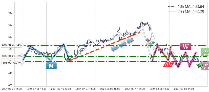 Illumina(ILMN)中线趋势趋势阶段分析图-阿布量化