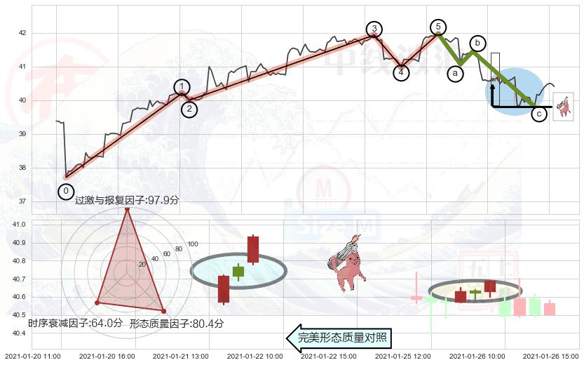 多方炮+早晨之星（黎明之星）+锤头线（锤子线）+底部尽头线（上山虎）+下跌镊子线（n形磁铁）+倾盆大雨+看跌(高位倒锤头)流星线 ➕ 调整浪ABC