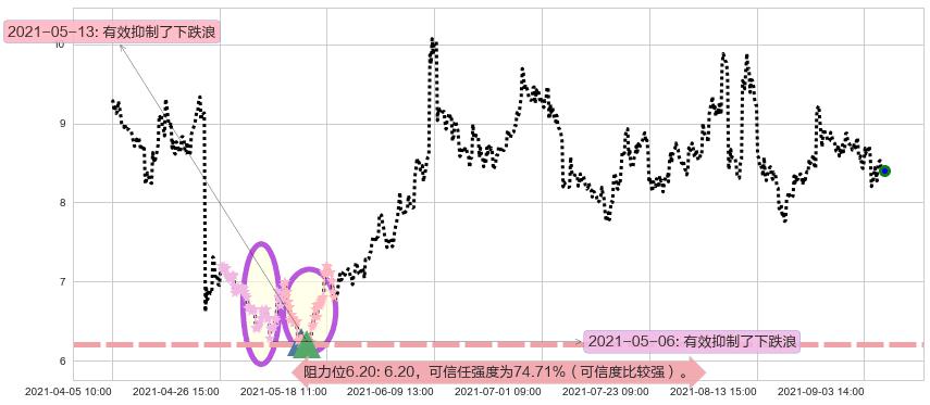 Inovio制药阻力支撑位图-阿布量化