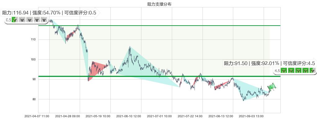 iRobot(usIRBT)阻力支撑位图-阿布量化