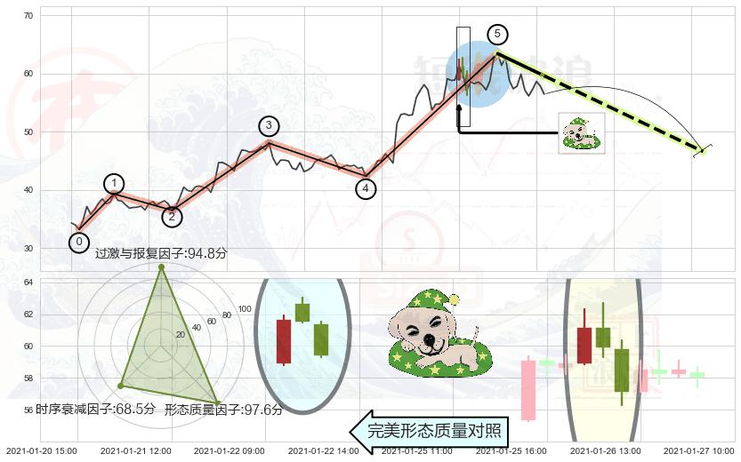 黄昏之星（夜星）+射击之星形态+倾盆大雨 ➕ 调整浪ABC