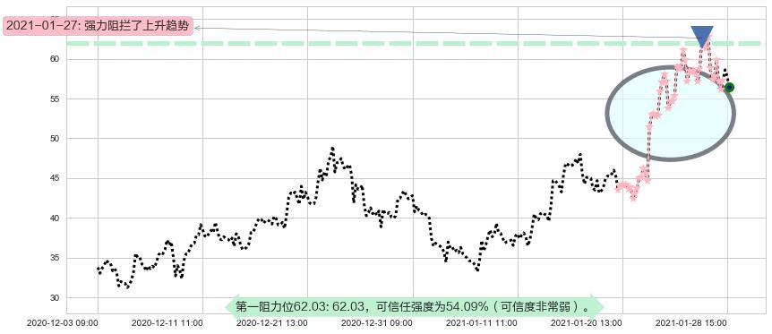 Jumia Technologies AG阻力支撑位图-阿布量化