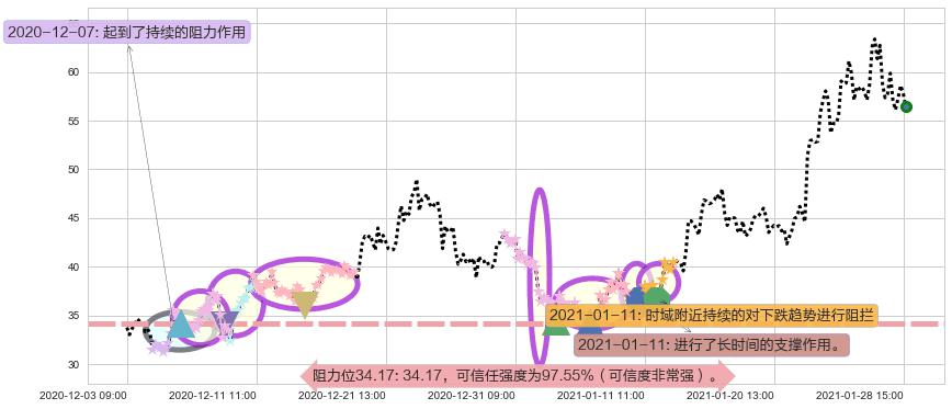 Jumia Technologies AG阻力支撑位图-阿布量化