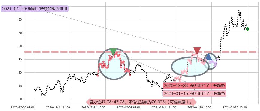 Jumia Technologies AG阻力支撑位图-阿布量化