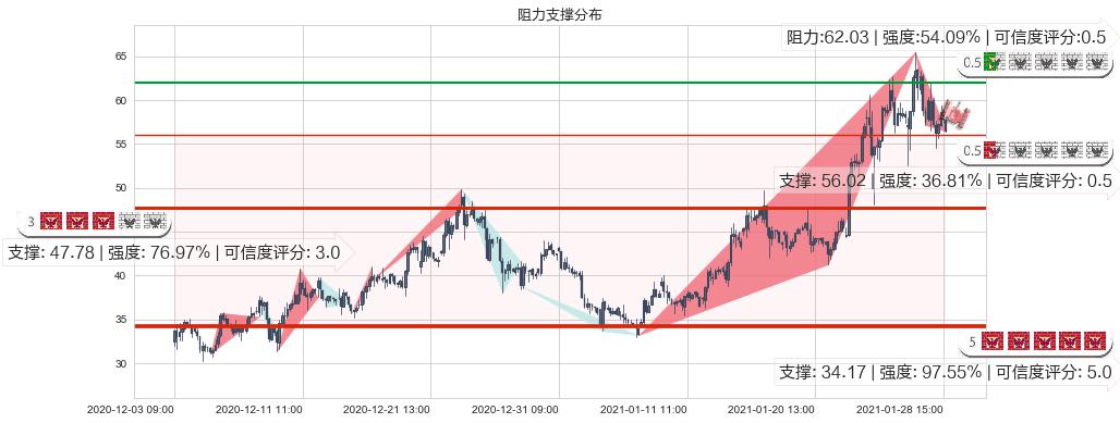 Jumia Technologies AG(usJMIA)阻力支撑位图-阿布量化