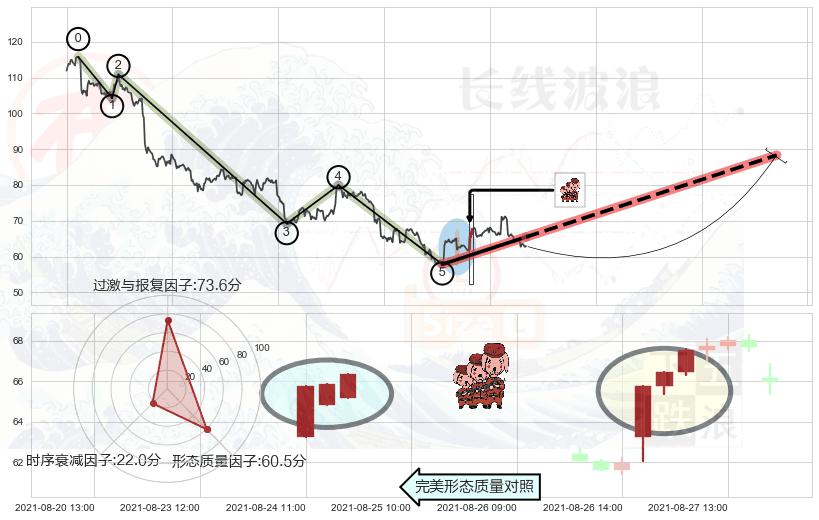 红三兵+低档五阳线+上涨镊子线（U形磁铁）+曙光初现形态+上涨螺旋桨形态+单针探底（定海神针） ➕ 调整浪ABC