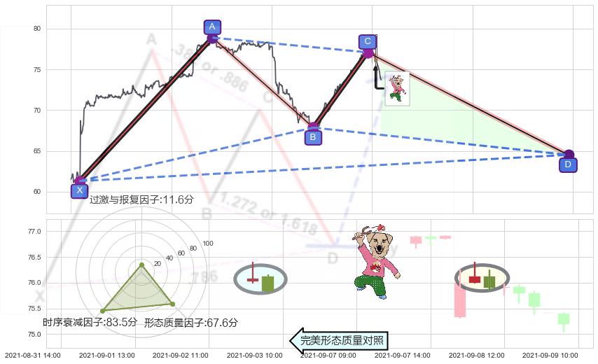 射击之星形态+倾盆大雨+看跌(高位倒锤头)流星线 ➕ 谐波(XABCD)