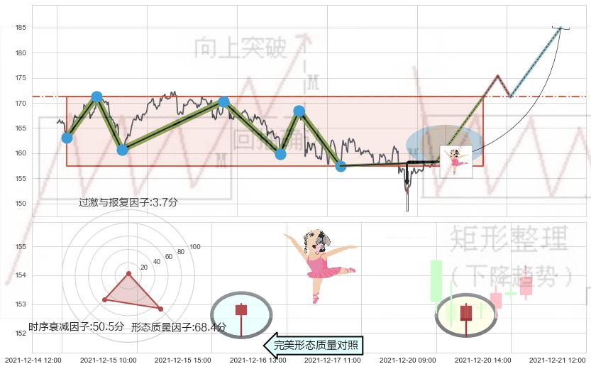 单针探底（定海神针）+锤头线（锤子线） ➕ 突破整理