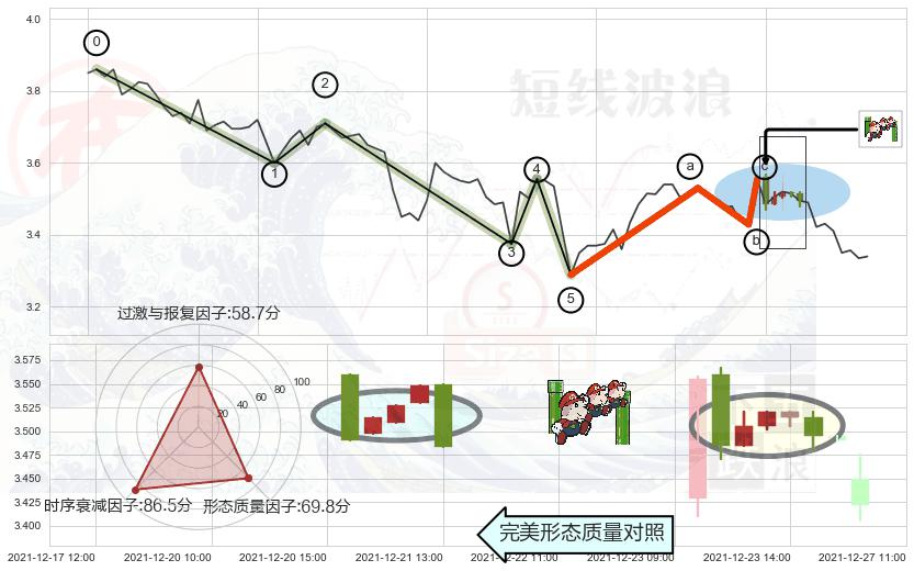 下降三部曲（降势三鹤） ➕ 调整浪ABC