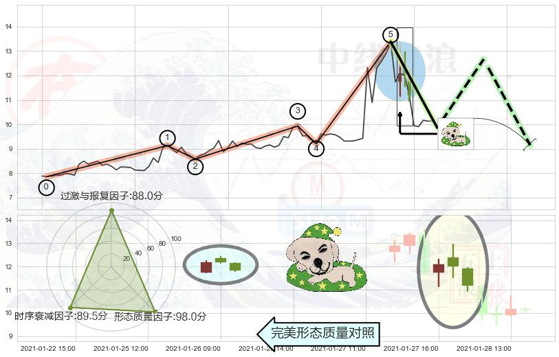 黄昏之星（夜星） ➕ 调整浪ABC