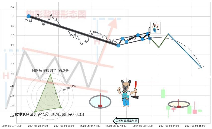 看跌(高位倒锤头)流星线+墓碑十字线（墓碑线） ➕ 突破整理