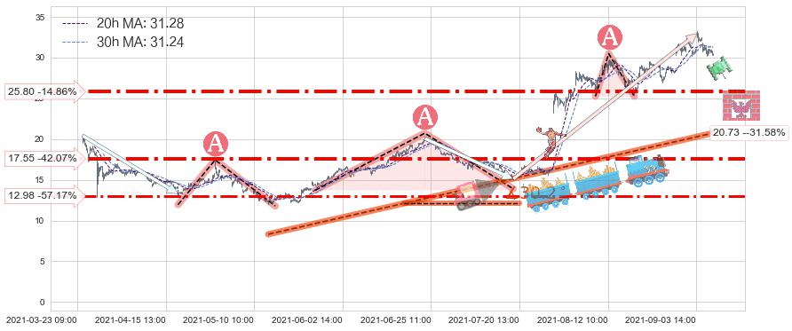 LendingClub(LC)长线趋势趋势阶段分析图-阿布量化