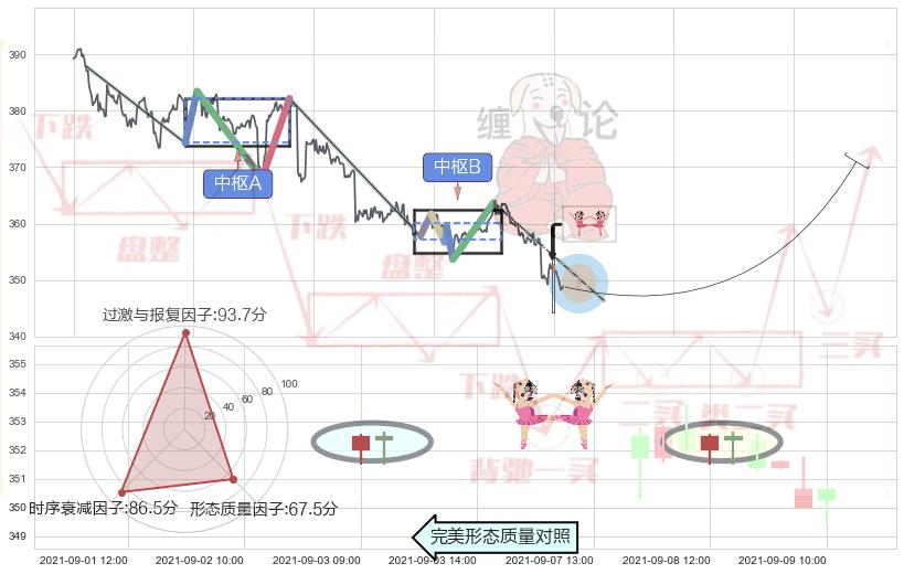 双针探底 ➕ 缠论中枢点