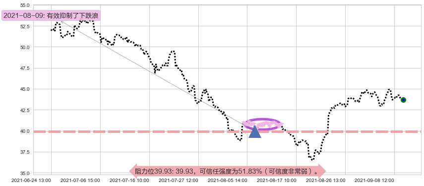 金沙集团阻力支撑位图-阿布量化