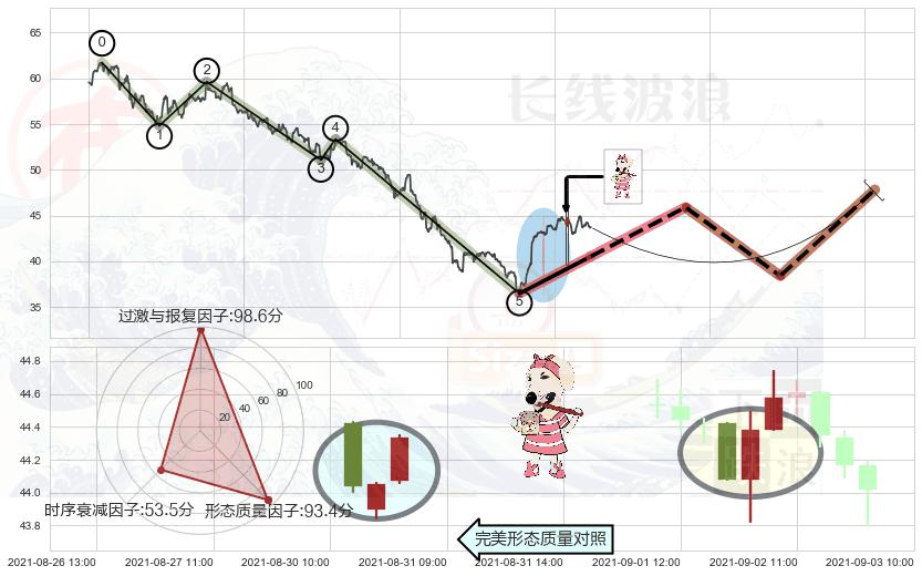 早晨之星（黎明之星）+单针探底（定海神针） ➕ 调整浪ABC