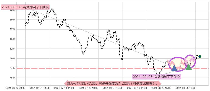 Lyft, Inc.阻力支撑位图-阿布量化
