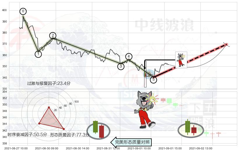 曙光初现形态+仙人指路+锤头线（锤子线） ➕ 调整浪ABC