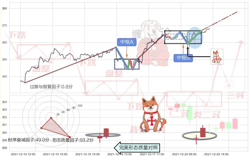 上涨孤独十字星+上涨镊子线（U形磁铁）+上涨螺旋桨形态+单针探底（定海神针）+锤头线（锤子线）+早晨之星（黎明之星） ➕ 缠论中枢点