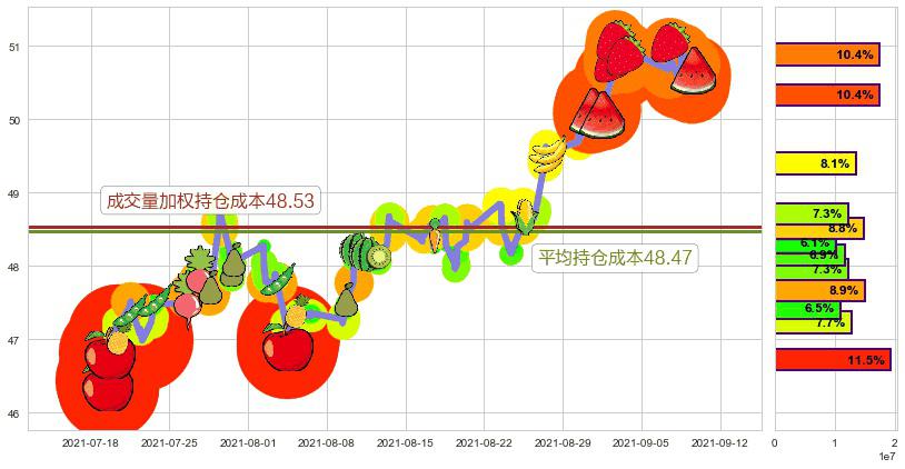 奥驰亚(usMO)持仓成本图-阿布量化