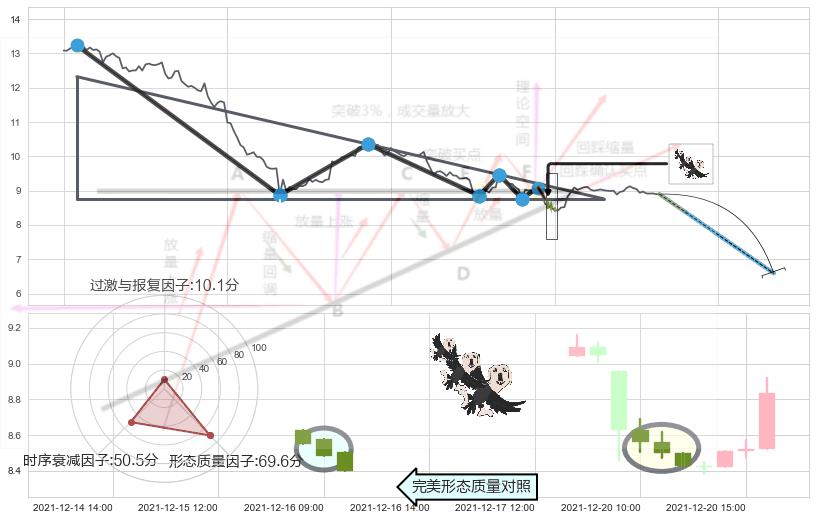 三只乌鸦+墓碑十字线（墓碑线）+吊颈线（上吊线）+看跌(高位倒锤头)流星线 ➕ 突破整理